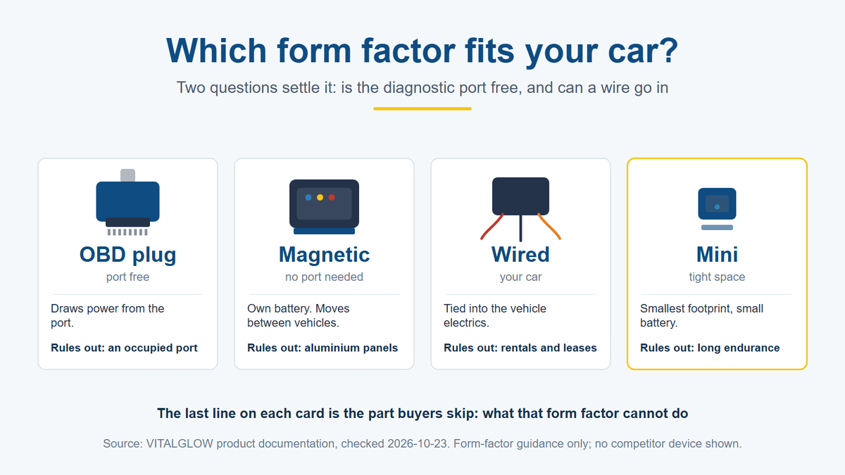 Four car GPS form factors compared: OBD plug, magnetic battery, wired and mini