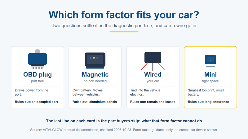 Four car GPS form factors compared: OBD plug, magnetic battery, wired and mini
