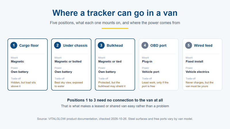 Where a tracker can go in a van: cargo floor, chassis, bulkhead, OBD port and wired feed, with mounting and power for each