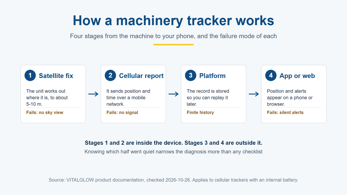 How a machinery tracker works: satellite fix, cellular report, platform, and app, with the failure mode of each stage